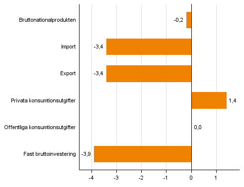 Figur 4. Volymfrndringar i huvudposterna av utbud och efterfrgan under 3:e kvartalet 2015 jmf. med ret innan (arbetsdagskorr., procent)