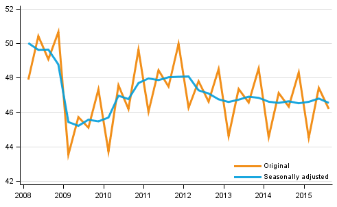 Gross domestic product by quarter at reference year 2010 prices (EUR billion)