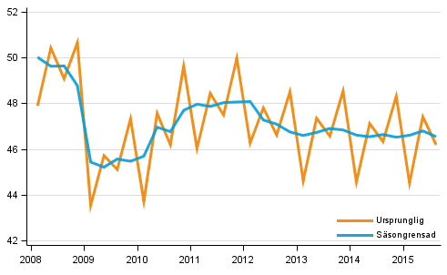 Bruttonationalprodukten efter kvartal till 2010 rs priser (md euro)