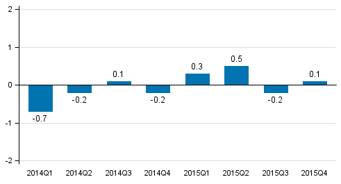 Figure 1. Volume change of GDP from the previous quarter, seasonally adjusted, per cent 