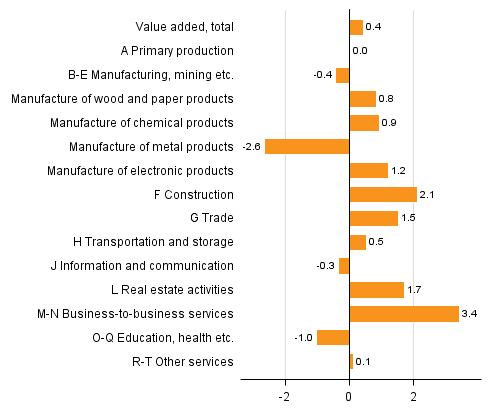 Figure 3. Changes in the volume of value added in the 4th quarter of 2015 compared to one year ago, working day adjusted, per cent