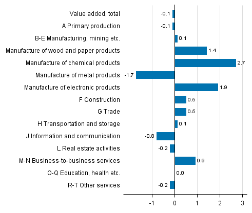 Figure 4. Changes in the volume of value added in the 4th quarter of 2015 compared to the previous quarter, seasonally adjusted, per cent