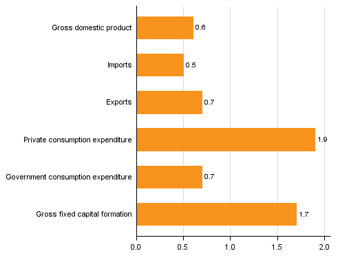 Figure 6. Changes in the volume of main supply and demand items in the 4th quarter of 2015 compared to one year ago, working day adjusted, per cent