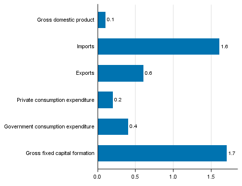  Figure 7. Changes in the volume of main supply and demand items in the 4th quarter of 2015 compared to the previous quarter, seasonally adjusted, per cent