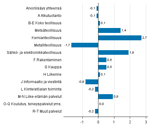 Kuvio 4. Toimialojen arvonlisyksen volyymin muutokset 4. neljnneksell 2015 edellisest neljnneksest (kausitasoitettuna, prosenttia)