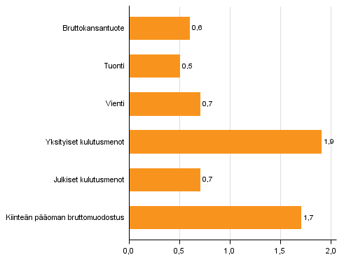 Kuvio 6. Tarjonnan ja kysynnn perien volyymin muutokset 4. neljnneksell 2015 vuodentakaisesta (typivkorjattuna, prosenttia)