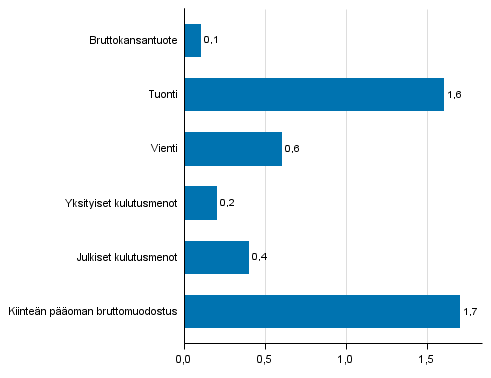 Kuvio 7. Tarjonnan ja kysynnn perien volyymin muutokset 4. neljnneksell 2015 edellisest neljnneksest (kausitasoitettuna, prosenttia)