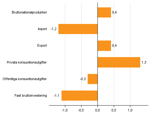 Figur 5. Volymfrndringar i huvudposterna av utbud och efterfrgan r 2015 jmfrt med ret innan (procent)