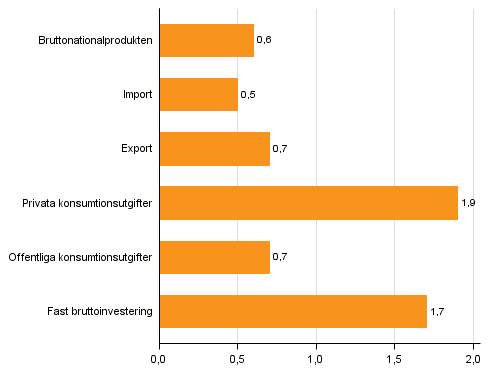 Figur 6. Volymfrndringar i huvudposterna av utbud och efterfrgan under 4:e kvartalet 2015 jmf. med ret innan (arbetsdagskorr., procent)