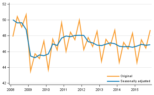 Gross domestic product by quarter at reference year 2010 prices (EUR billion)