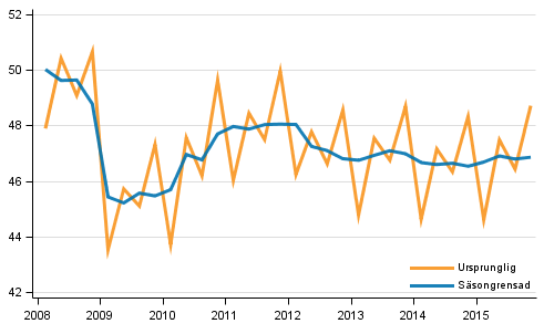 Bruttonationalprodukten efter kvartal till 2010 rs priser (md euro)