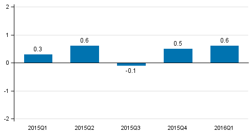 Figure 1. Volume change of GDP from the previous quarter, seasonally adjusted, per cent 