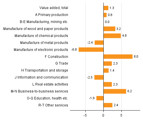 Figure 2. Changes in the volume of value added in the 1st quarter of 2016 compared to one year ago (working day adjusted, per cent)