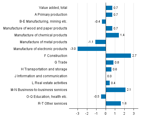 Figure 3. Changes in the volume of value added in the 1st quarter of 2016 compared to the previous quarter (seasonally adjusted, per cent)