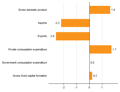 Figure 4. Changes in the volume of main supply and demand items in the 1st quarter of 2016 compared to one year ago (working day adjusted, per cent)