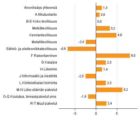 Kuvio 2. Toimialojen arvonlisyksen volyymin muutokset 1. neljnneksell 2016 vuodentakaisesta (typivkorjattuna, prosenttia)