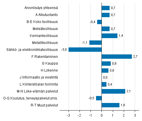 Kuvio 3. Toimialojen arvonlisyksen volyymin muutokset 1. neljnneksell 2016 edellisest neljnneksest (kausitasoitettuna, prosenttia)