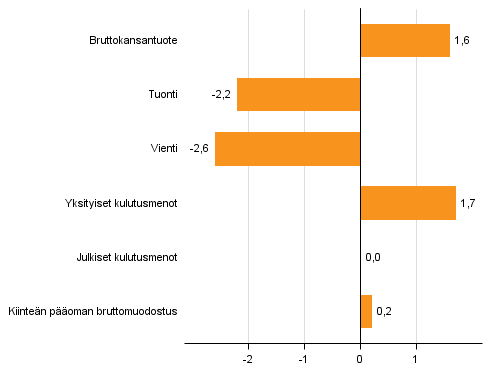 Kuvio 4. Tarjonnan ja kysynnn perien volyymin muutokset 1. neljnneksell 2016 vuodentakaisesta (typivkorjattuna, prosenttia)