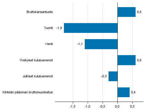 Kuvio 5. Tarjonnan ja kysynnn perien volyymin muutokset 1. neljnneksell 2016 edellisest neljnneksest (kausitasoitettuna, prosenttia)