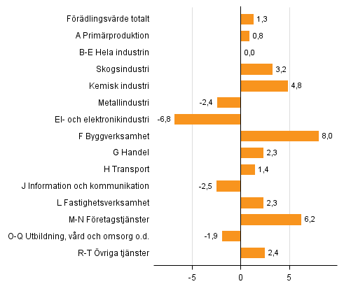 Figur 2. Frndringar i volymen av frdlingsvrdet under 1:a kvartalet 2016 jmfrt med ret innan (arbetsdagskorrigerat, procent)