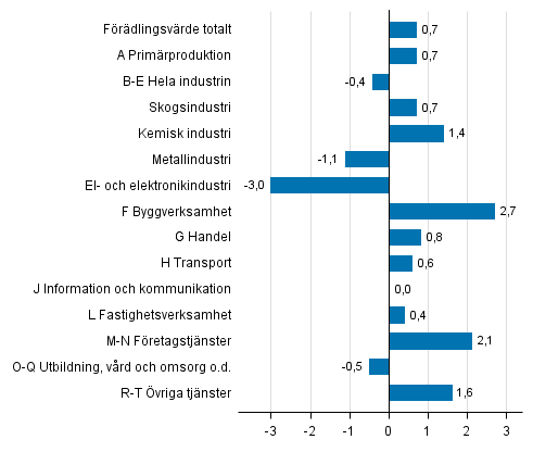 Figur 3. Frndringar i volymen av frdlingsvrdet under 1:a kvartalet 2016 jmfrt med fregende kvartal (ssongrensat, procent)