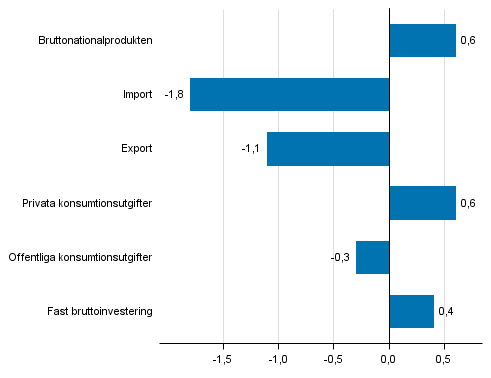 Figur 5. Volymfrndringar i huvudposterna av utbud och efterfrgan under 1:a kvartalet 2016 jmf. med freg. kvartal (ssongrensat, procent)