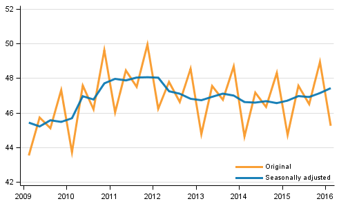 Gross domestic product by quarter at reference year 2010 prices (EUR billion)