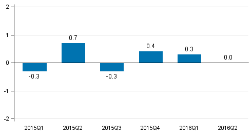 Figure 1. Volume change of GDP from the previous quarter, seasonally adjusted, per cent 