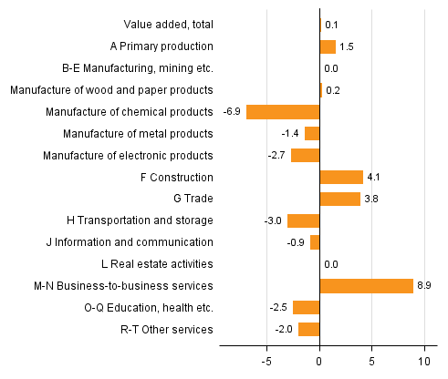 Figure 2. Changes in the volume of value added in the 2nd quarter of 2016 compared to one year ago (working day adjusted, per cent)