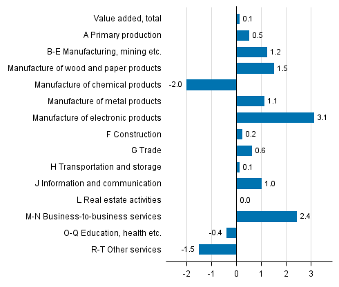 Figure 3. Changes in the volume of value added in the 2nd quarter of 2016 compared to the previous quarter (seasonally adjusted, per cent)