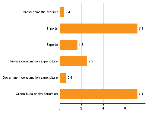 Figure 4. Changes in the volume of main supply and demand items in the 2nd quarter of 2016 compared to one year ago (working day adjusted, per cent)