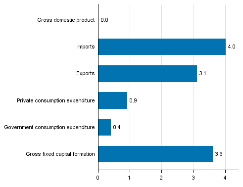  Figure 5. Changes in the volume of main supply and demand items in the 2nd quarter of 2016 compared to the previous quarter (seasonally adjusted, per cent)