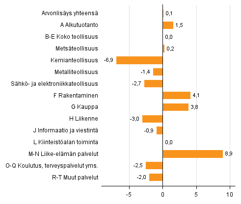 Kuvio 2. Toimialojen arvonlisyksen volyymin muutokset 2. neljnneksell 2016 vuodentakaisesta (typivkorjattuna, prosenttia)