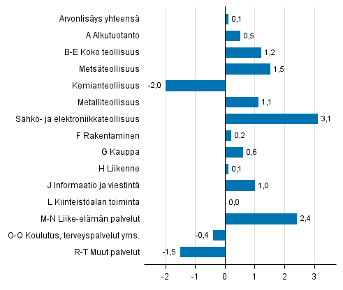 Kuvio 3. Toimialojen arvonlisyksen volyymin muutokset 2. neljnneksell 2016 edellisest neljnneksest (kausitasoitettuna, prosenttia)