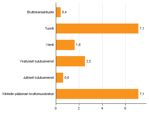 Kuvio 4. Tarjonnan ja kysynnn perien volyymin muutokset 2. neljnneksell 2016 vuodentakaisesta (typivkorjattuna, prosenttia)