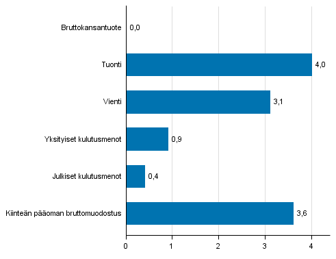 Kuvio 5. Tarjonnan ja kysynnn perien volyymin muutokset 2. neljnneksell 2016 edellisest neljnneksest (kausitasoitettuna, prosenttia)