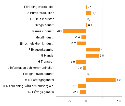 Figur 2. Frndringar i volymen av frdlingsvrdet under 2:a kvartalet 2016 jmfrt med ret innan (arbetsdagskorrigerat, procent)