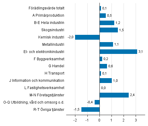 Figur 3. Frndringar i volymen av frdlingsvrdet under 2:a kvartalet 2016 jmfrt med fregende kvartal (ssongrensat, procent)