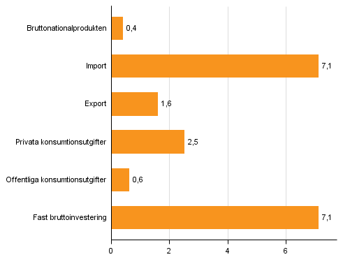 Figur 4. Volymfrndringar i huvudposterna av utbud och efterfrgan under 2:a kvartalet 2016 jmf. med ret innan (arbetsdagskorr., procent)