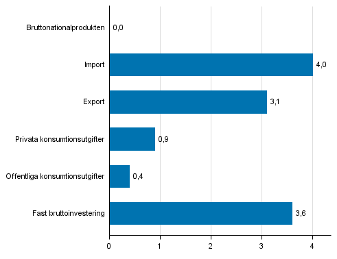 Figur 5. Volymfrndringar i huvudposterna av utbud och efterfrgan under 2:a kvartalet 2016 jmf. med freg. kvartal (ssongrensat, procent)