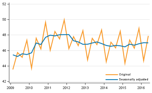 Gross domestic product by quarter at reference year 2010 prices (EUR billion)