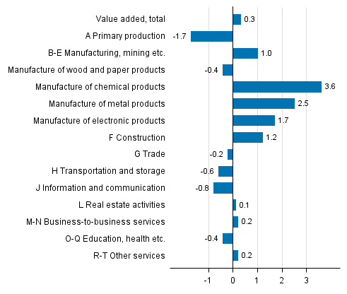 Figure 3. Changes in the volume of value added generated by industries in the third guarter of 2016 compared to the previous guarter, seasonally adjusted, per cent