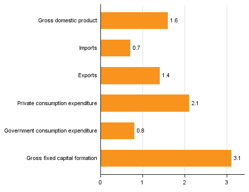 Figure 4. Changes in the volume of main supply and demand items in the third quarter of 2016 compared to one year ago, working-day adjusted, per cent