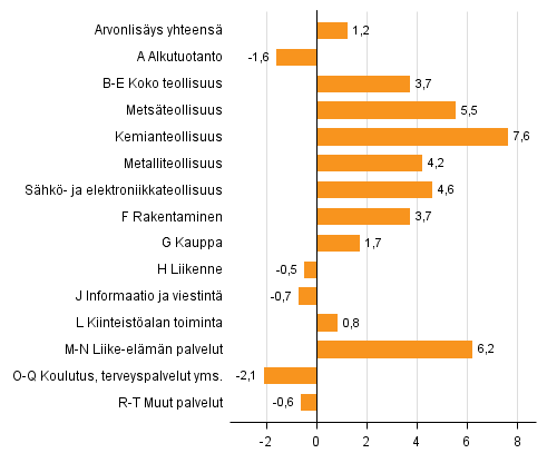 Kuvio 2. Toimialojen arvonlisyksen volyymin muutokset 3. neljnneksell 2016 vuodentakaisesta (typivkorjattuna, prosenttia)