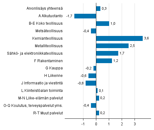 Kuvio 3. Toimialojen arvonlisyksen volyymin muutokset 3. neljnneksell 2016 edellisest neljnneksest (kausitasoitettuna, prosenttia)