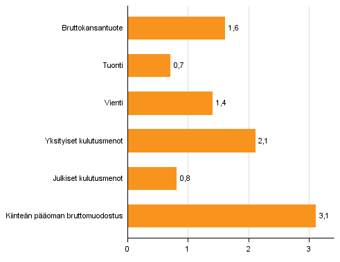 Kuvio 4. Tarjonnan ja kysynnn perien volyymin muutokset 3. neljnneksell 2016 vuodentakaisesta (typivkorjattuna, prosenttia)