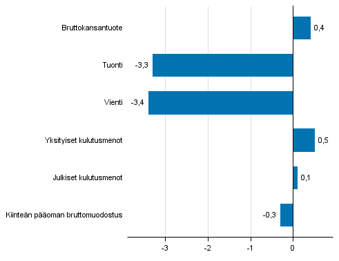 Kuvio 5. Tarjonnan ja kysynnn perien volyymin muutokset 3. neljnneksell 2016 edellisest neljnneksest (kausitasoitettuna, prosenttia)