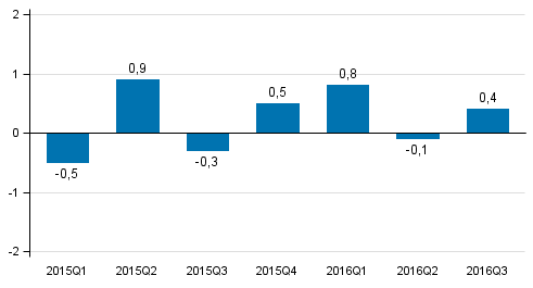 Figur 1. Frndring i volymen av bruttonationalprodukten frn fregende kvartal (ssongrensat, procent)