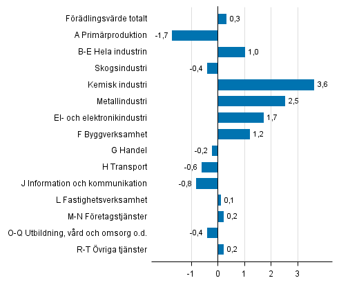 Figur 3. Frndringar i volymen av frdlingsvrdet inom nringsgrenarna under 3:e kvartalet 2016 jmfrt med frgende kvartal (ssongrensat, procent)