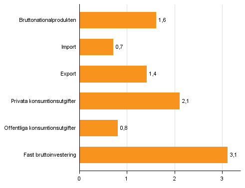 Figur 4. Volymfrndringar i huvudposterna av utbud och efterfrgan under 3:e kvartalet 2016 jmfrt med ret innan (arbetsdagskorrigerat, procent)